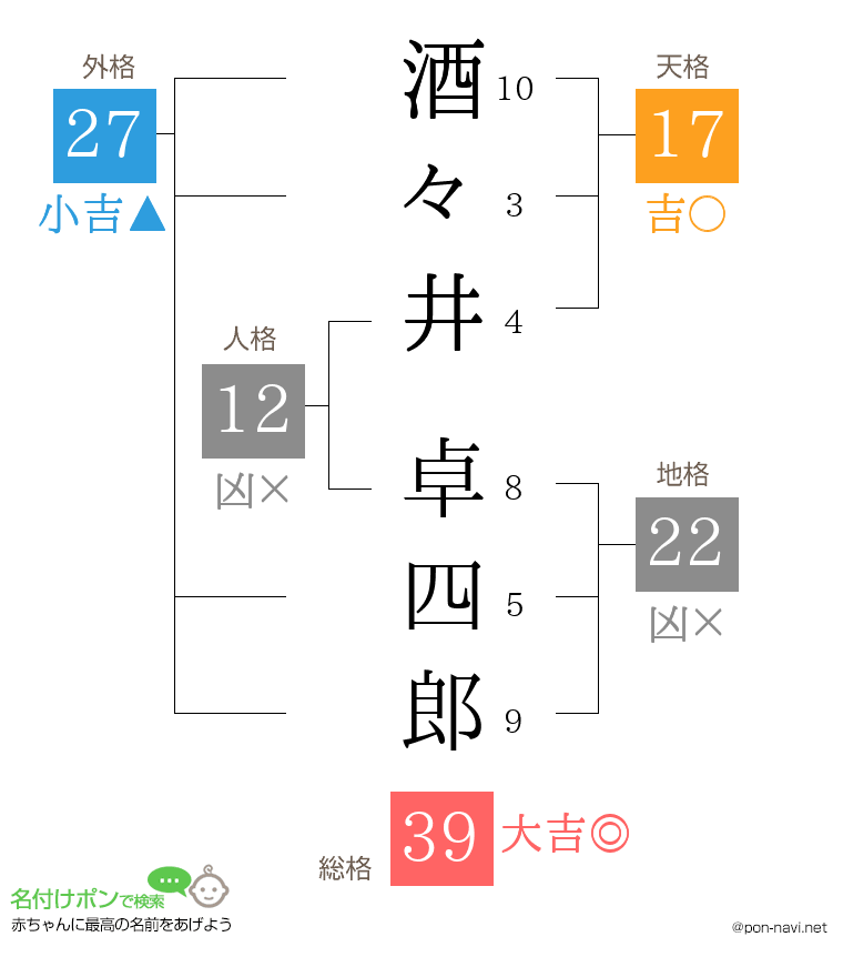 酒々井 卓四郎さんの姓名判断結果