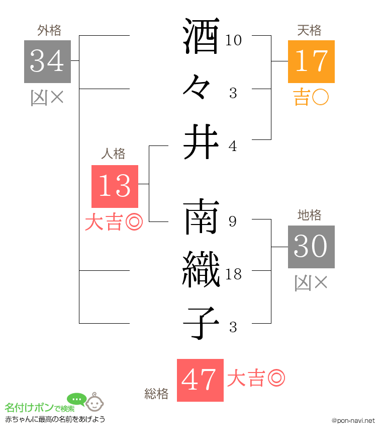 酒々井 南織子さんの姓名判断結果