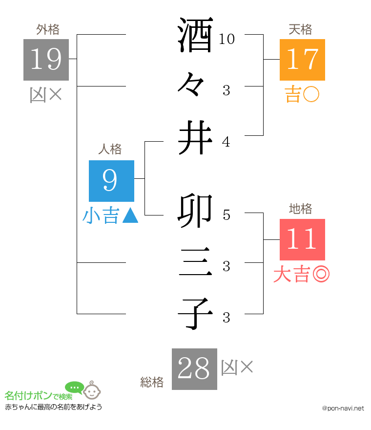 酒々井 卯三子さんの姓名判断結果