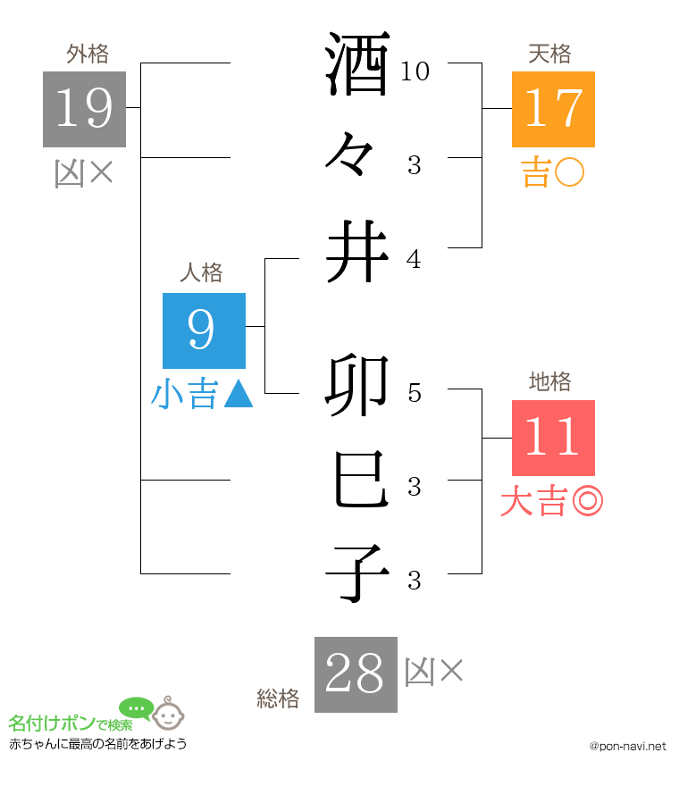酒々井 卯巳子さんの姓名判断結果