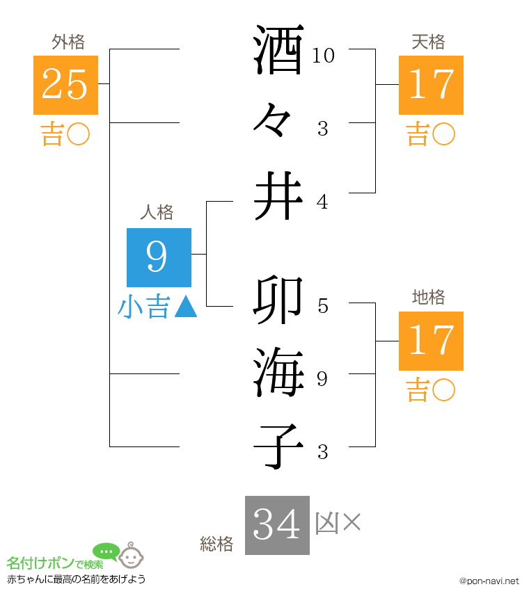 酒々井 卯海子さんの姓名判断結果