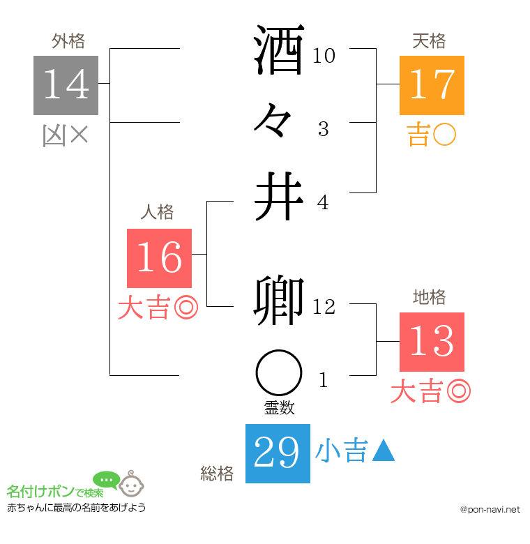 酒々井 卿さんの姓名判断結果