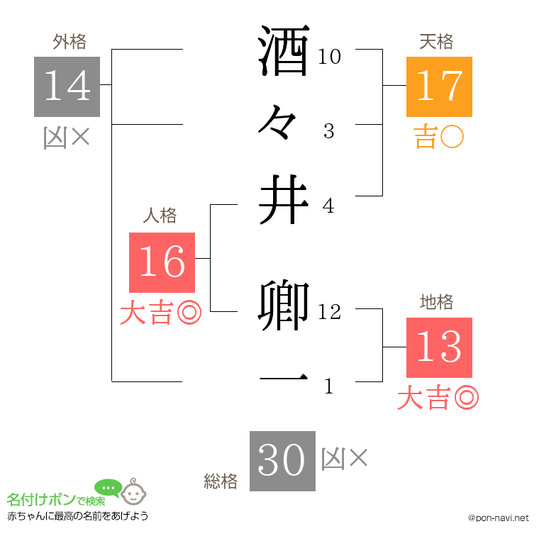 酒々井 卿一さんの姓名判断結果