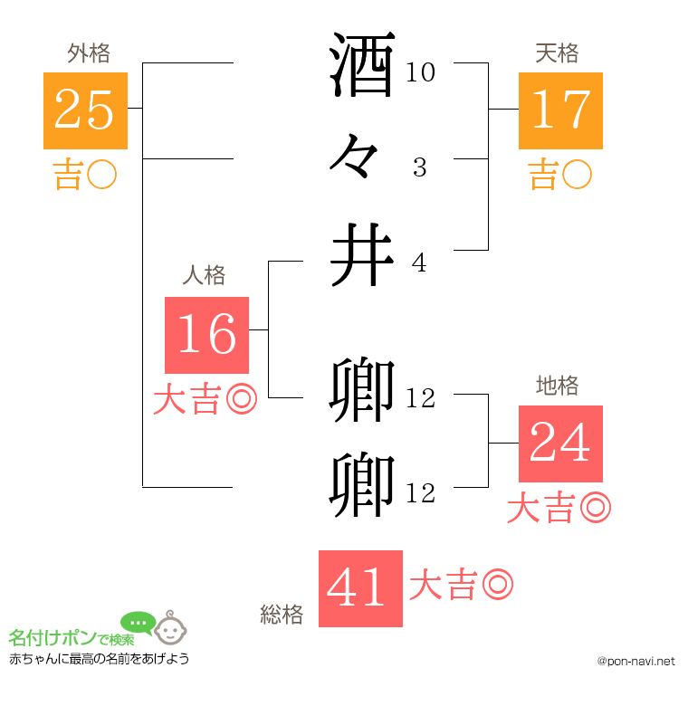 酒々井 卿卿さんの姓名判断結果