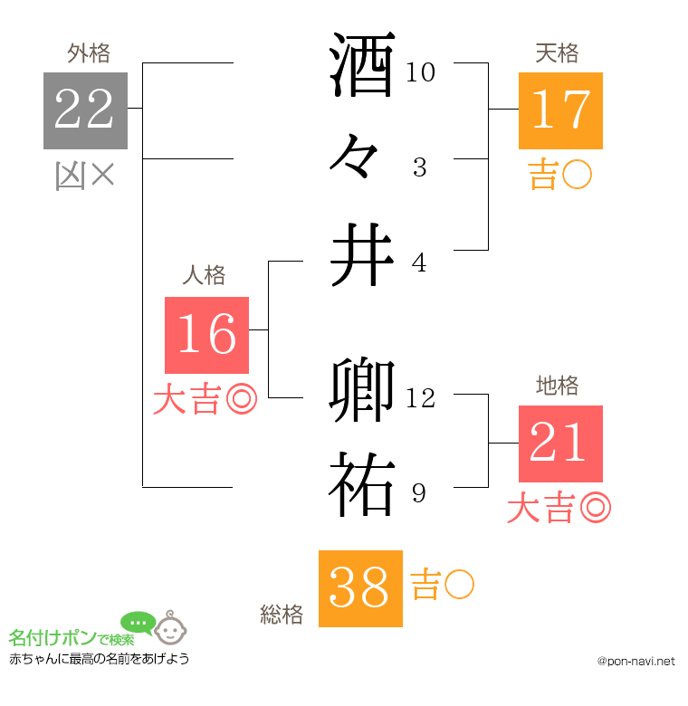 酒々井 卿祐さんの姓名判断結果