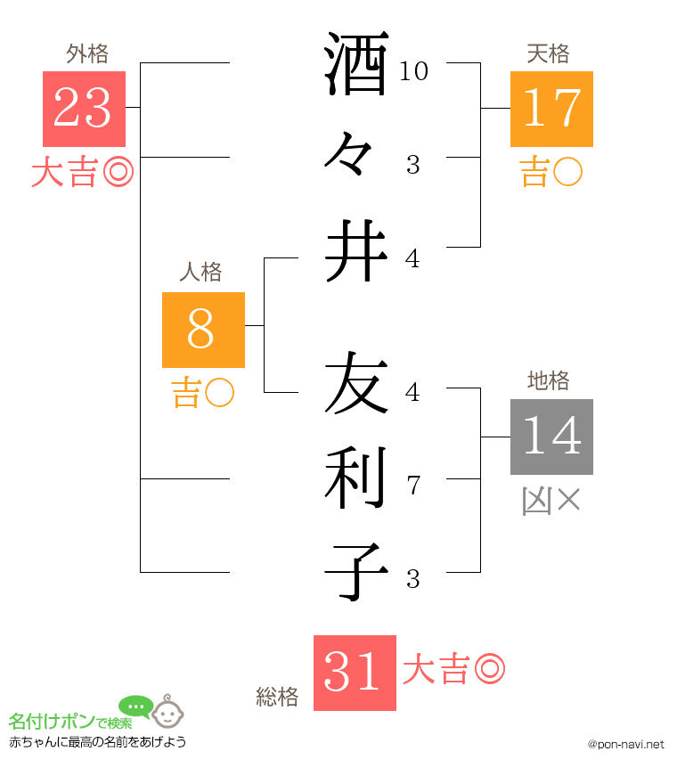 酒々井 友利子さんの姓名判断結果