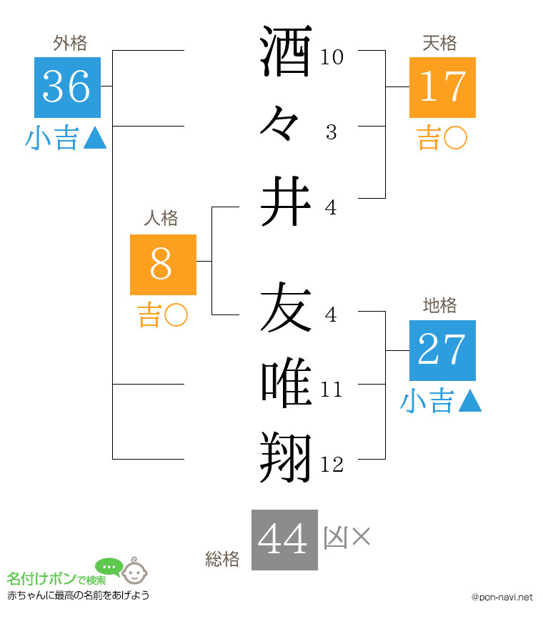 酒々井 友唯翔さんの姓名判断結果