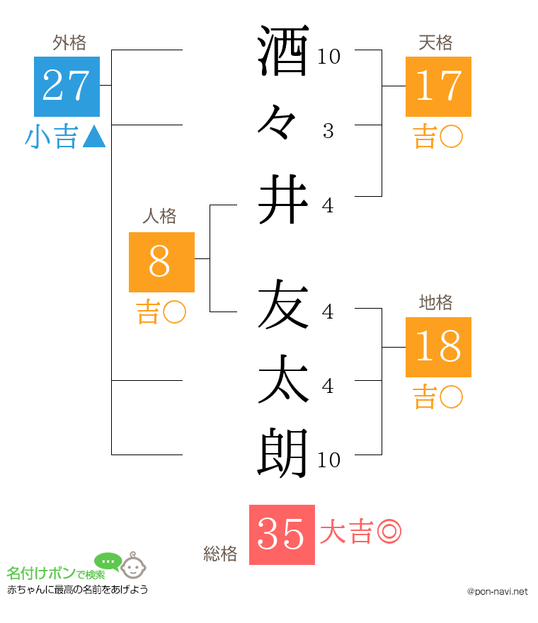 酒々井 友太朗さんの姓名判断結果