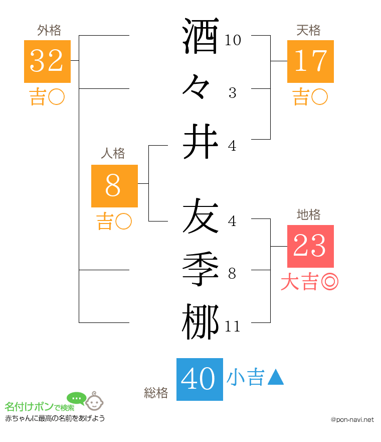 酒々井 友季梛さんの姓名判断結果