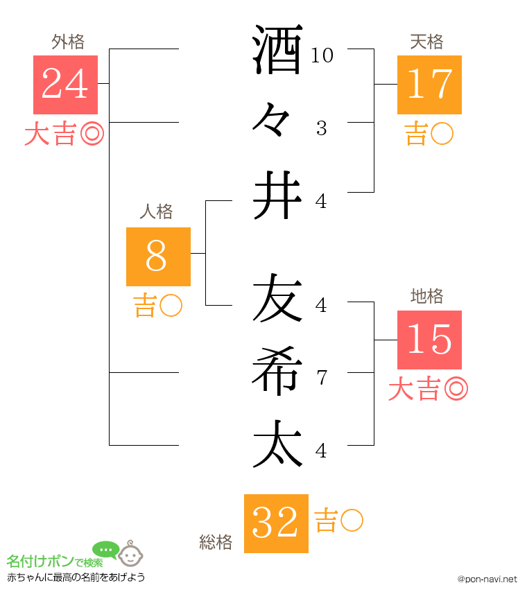 酒々井 友希太さんの姓名判断結果