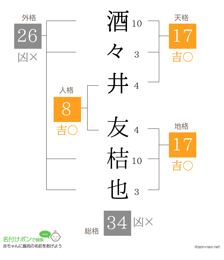 酒々井 友桔也さんの姓名判断結果