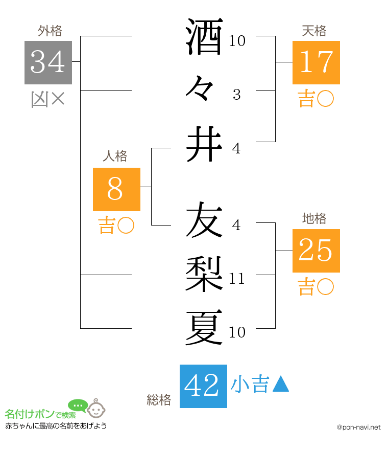 酒々井 友梨夏さんの姓名判断結果