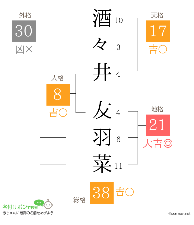 酒々井 友羽菜さんの姓名判断結果