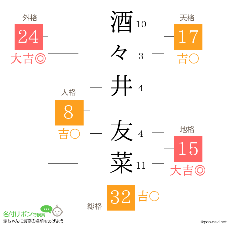 酒々井 友菜さんの姓名判断結果