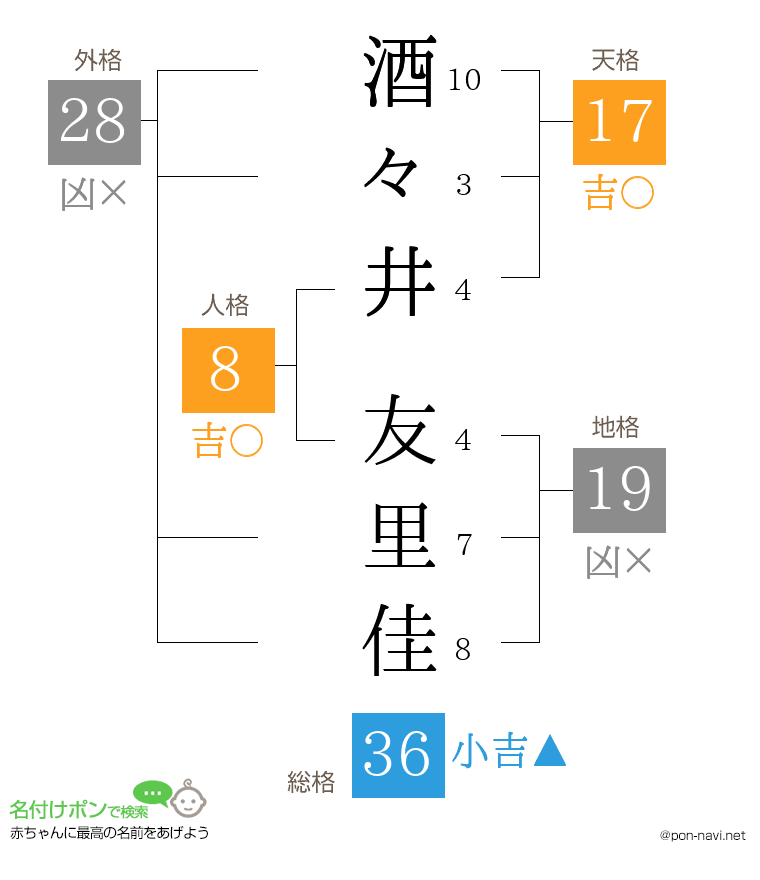 酒々井 友里佳さんの姓名判断結果