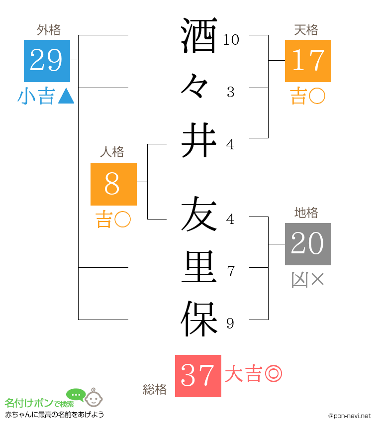 酒々井 友里保さんの姓名判断結果