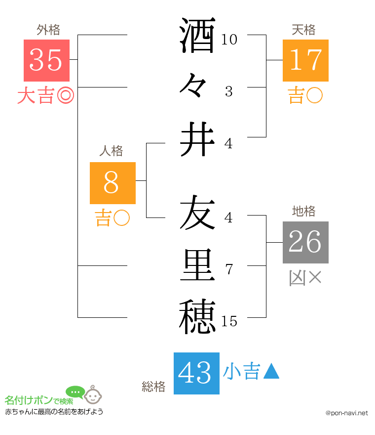 酒々井 友里穂さんの姓名判断結果