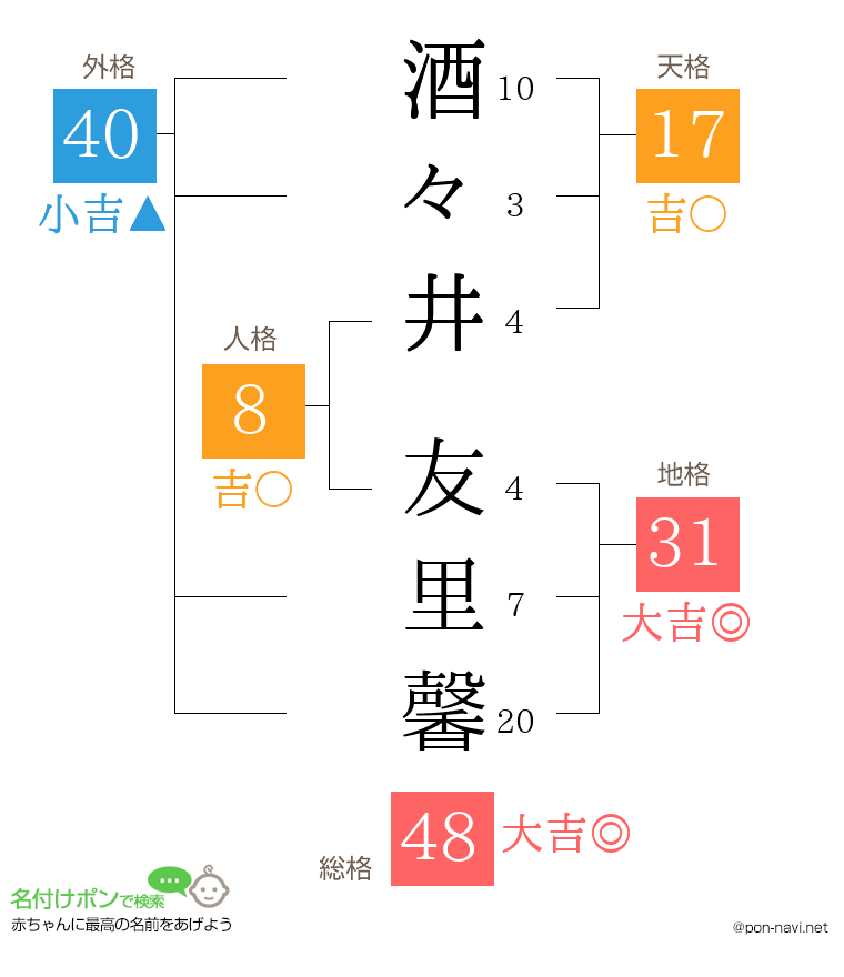酒々井 友里馨さんの姓名判断結果