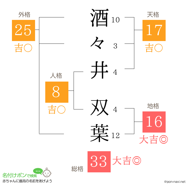 酒々井 双葉さんの姓名判断結果