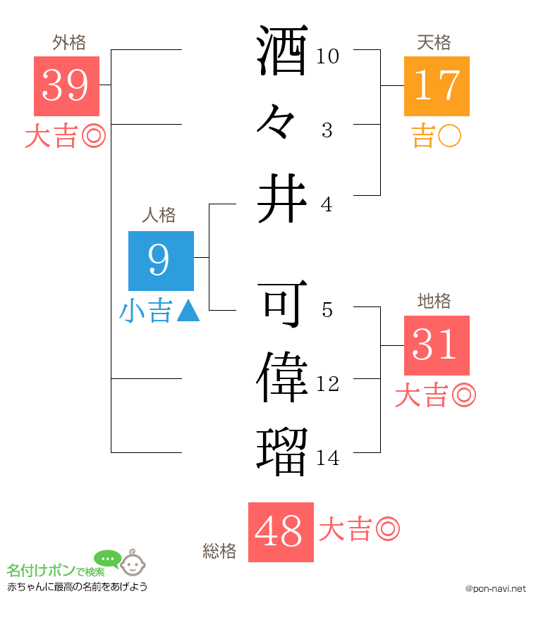 酒々井 可偉瑠さんの姓名判断結果