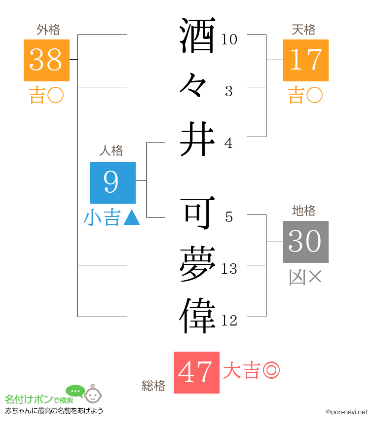 酒々井 可夢偉さんの姓名判断結果
