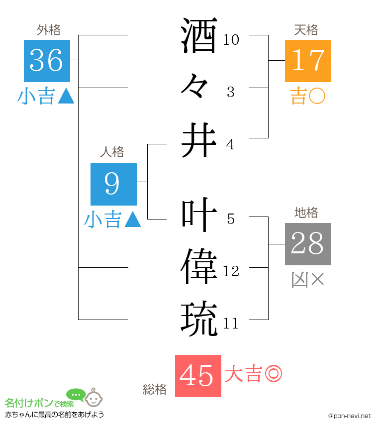 酒々井 叶偉琉さんの姓名判断結果