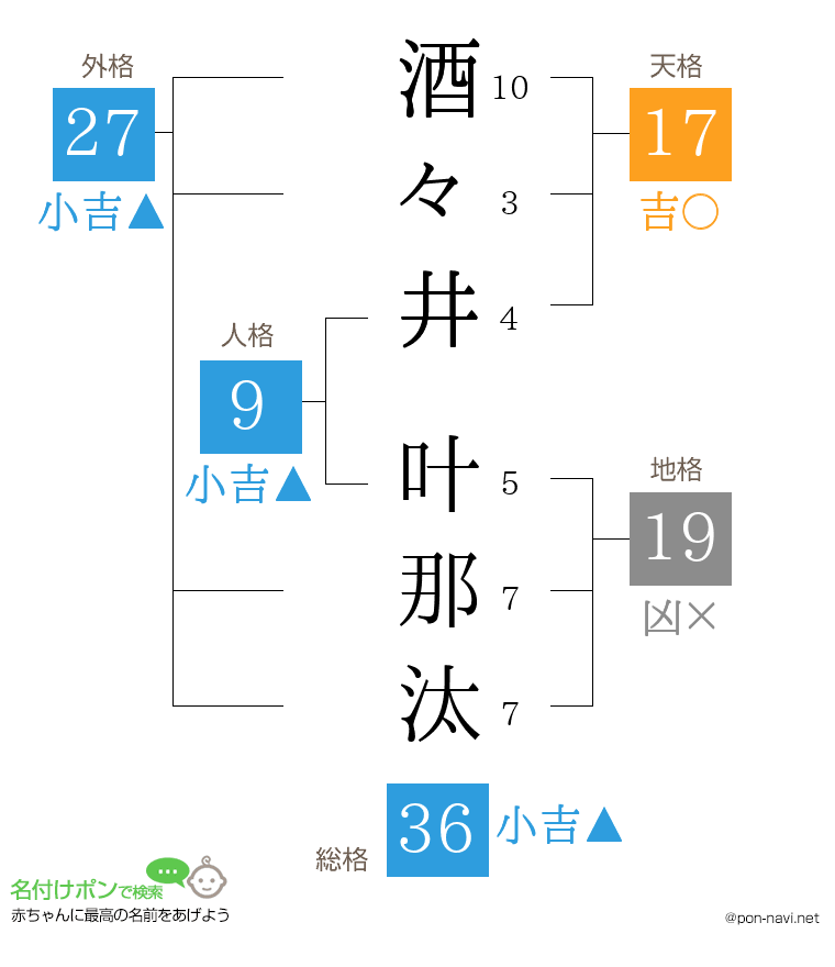 酒々井 叶那汰さんの姓名判断結果
