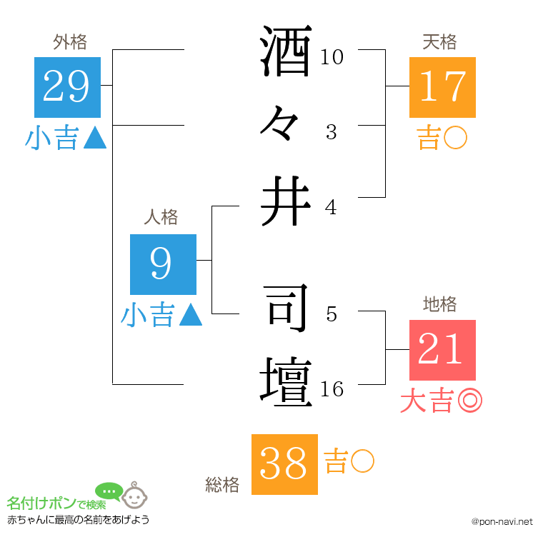 酒々井 司壇さんの姓名判断結果