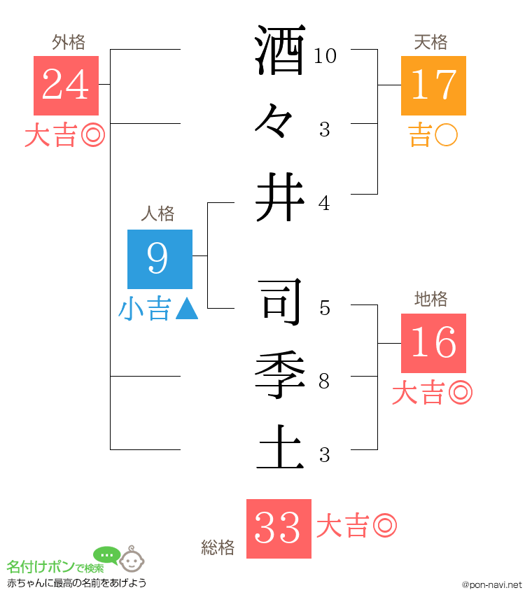 酒々井 司季土さんの姓名判断結果