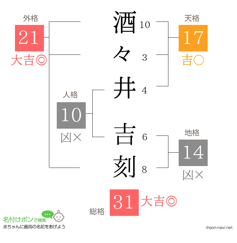 酒々井 吉刻さんの姓名判断結果