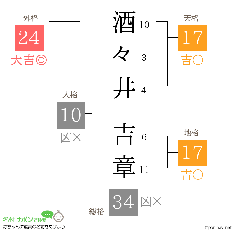 酒々井 吉章さんの姓名判断結果