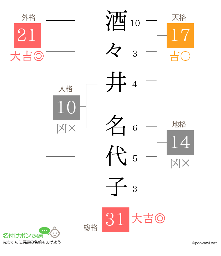 酒々井 名代子さんの姓名判断結果