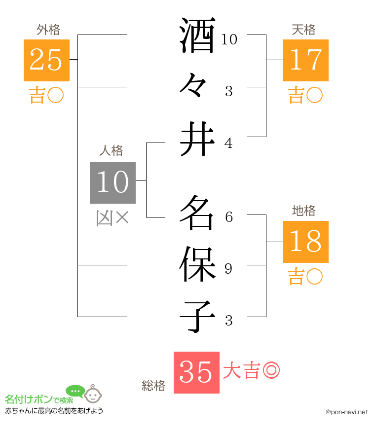 酒々井 名保子さんの姓名判断結果