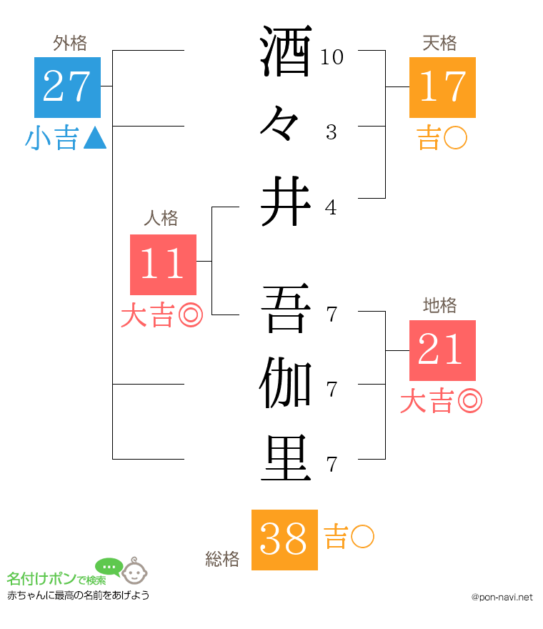 酒々井 吾伽里さんの姓名判断結果