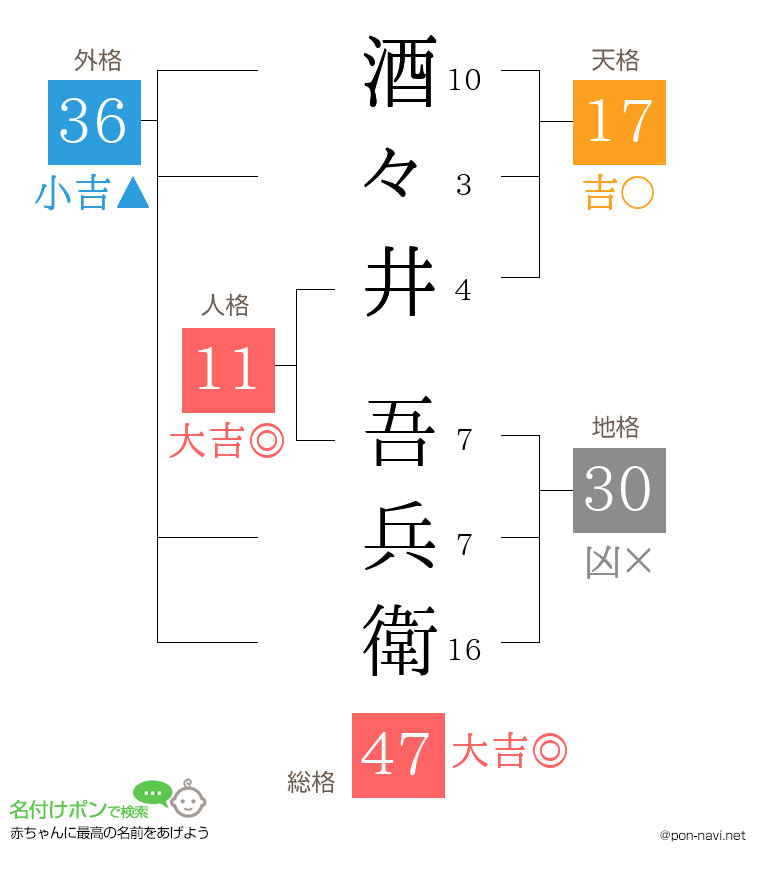 酒々井 吾兵衛さんの姓名判断結果