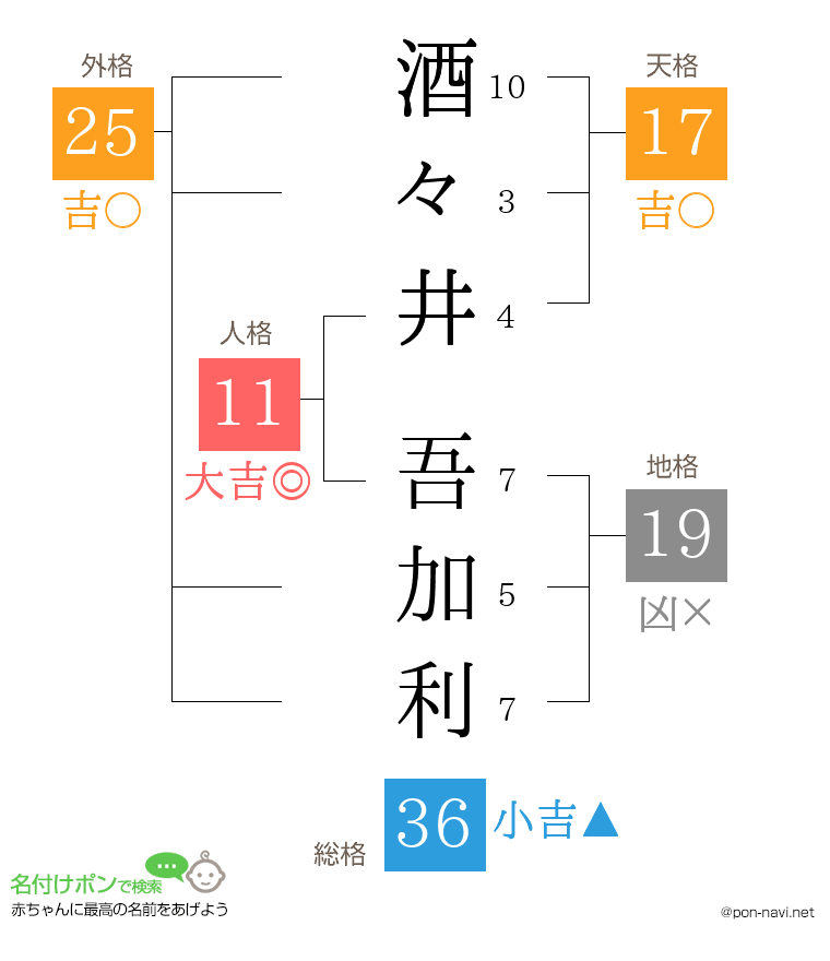 酒々井 吾加利さんの姓名判断結果