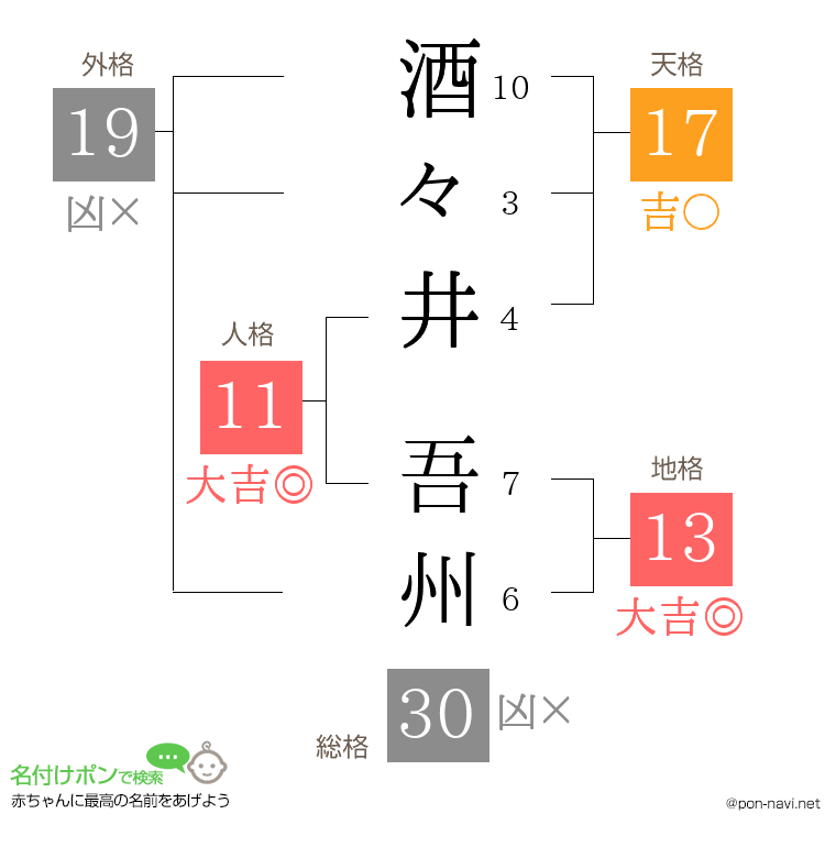 酒々井 吾州さんの姓名判断結果