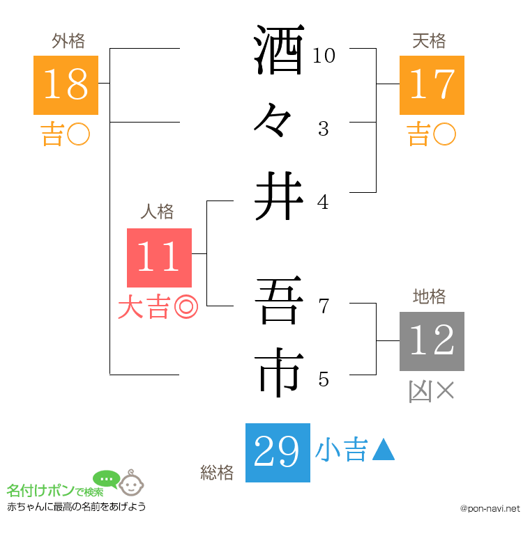 酒々井 吾市さんの姓名判断結果