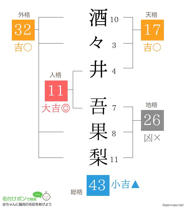 酒々井 吾果梨さんの姓名判断結果