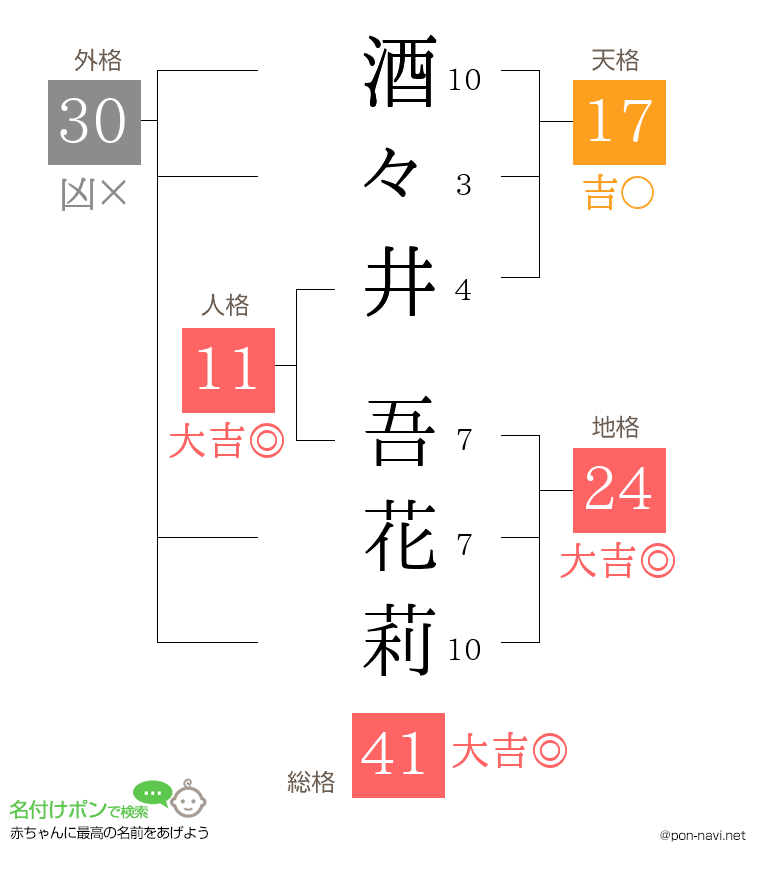 酒々井 吾花莉さんの姓名判断結果