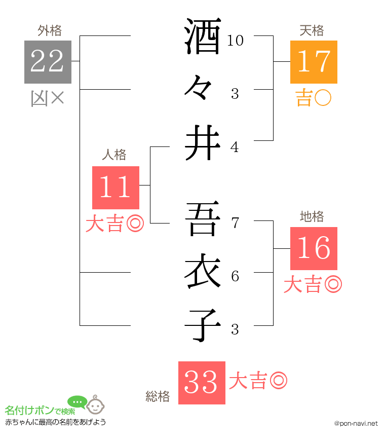 酒々井 吾衣子さんの姓名判断結果
