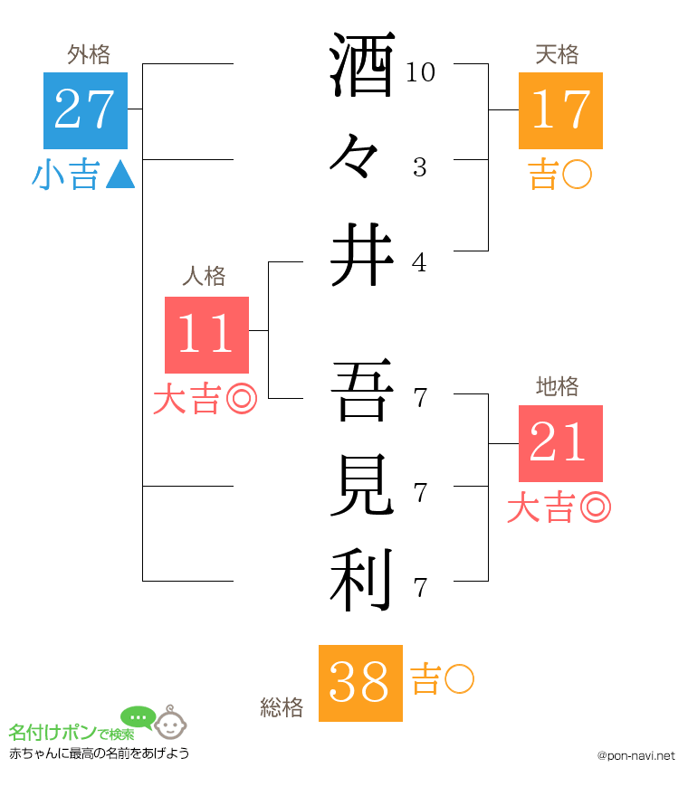 酒々井 吾見利さんの姓名判断結果