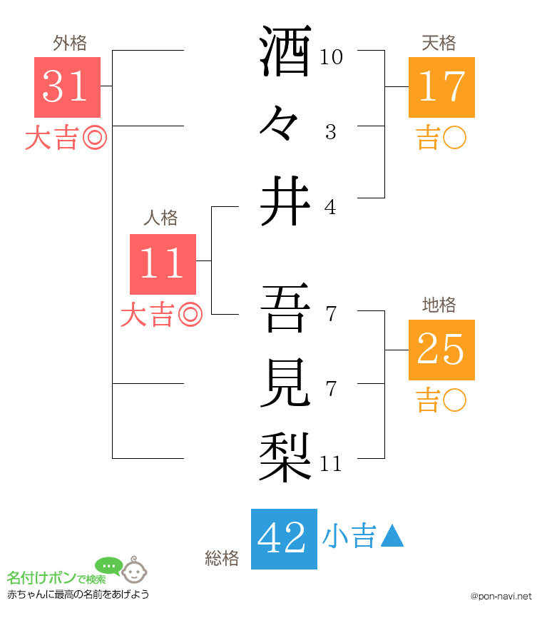 酒々井 吾見梨さんの姓名判断結果