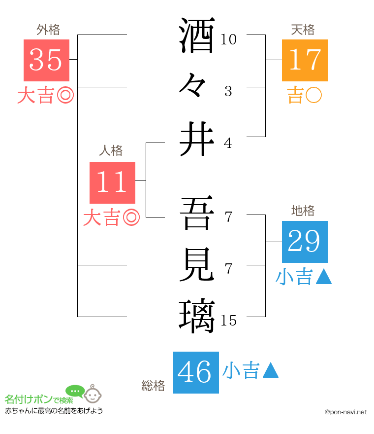 酒々井 吾見璃さんの姓名判断結果