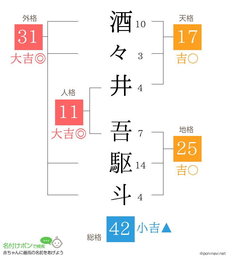 酒々井 吾駆斗さんの姓名判断結果