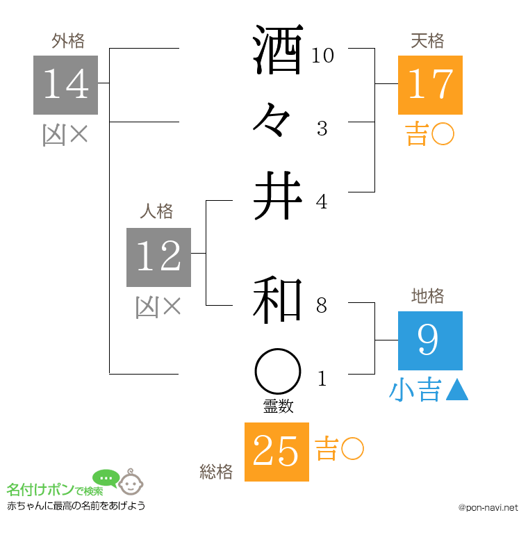 酒々井 和さんの姓名判断結果