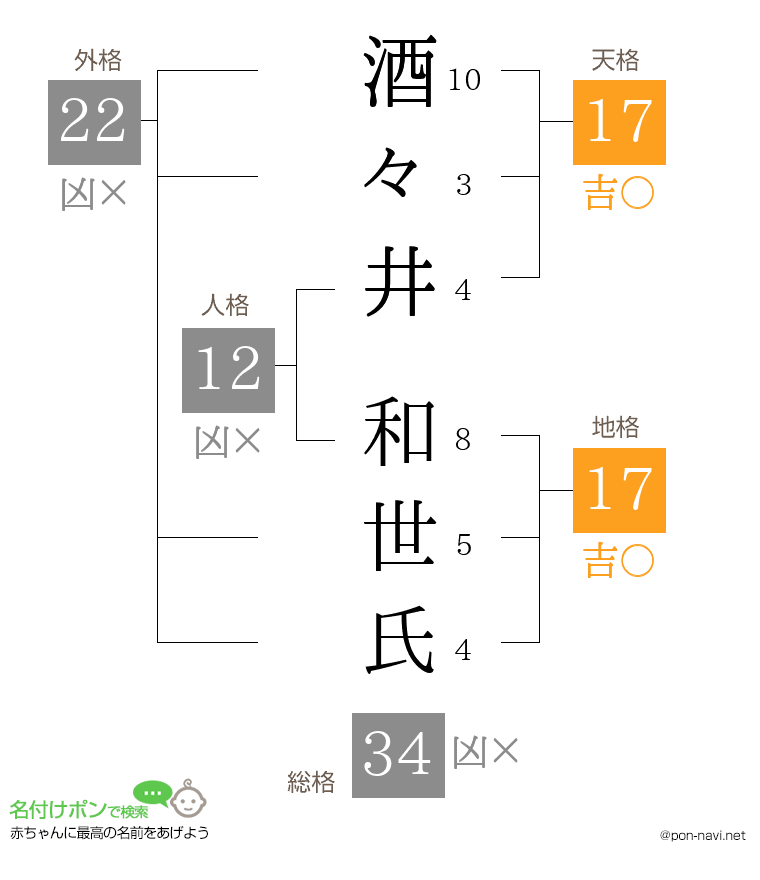 酒々井 和世氏さんの姓名判断結果