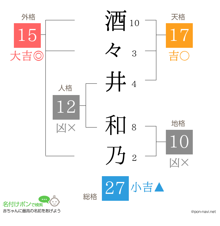 酒々井 和乃さんの姓名判断結果