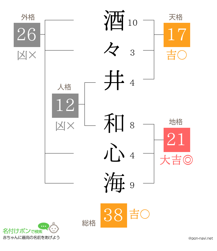 酒々井 和心海さんの姓名判断結果
