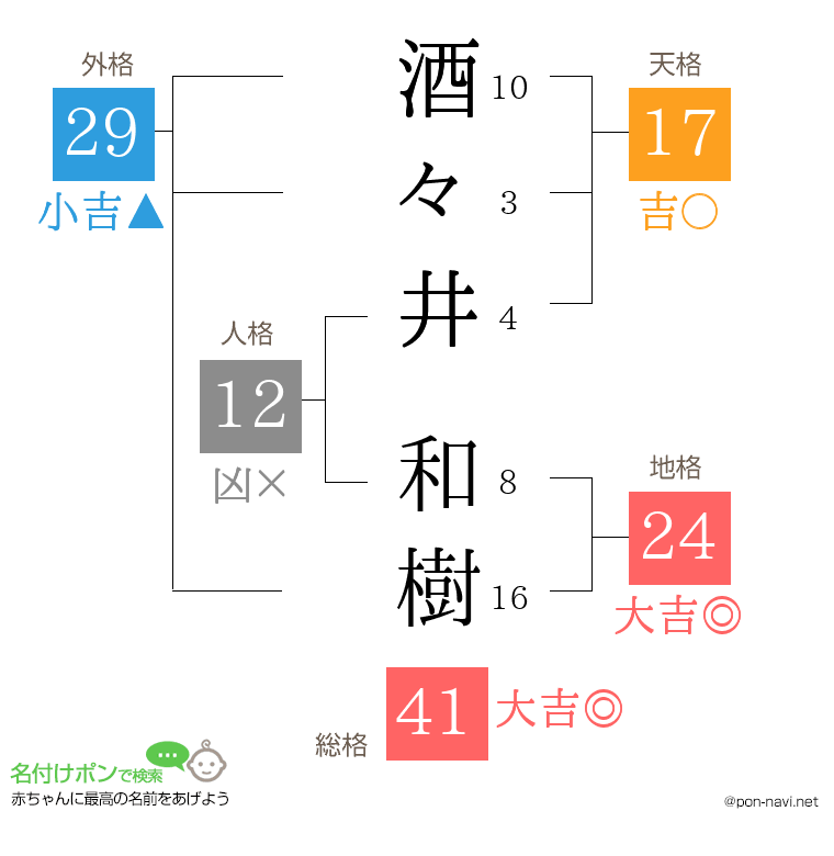 酒々井 和樹さんの姓名判断結果